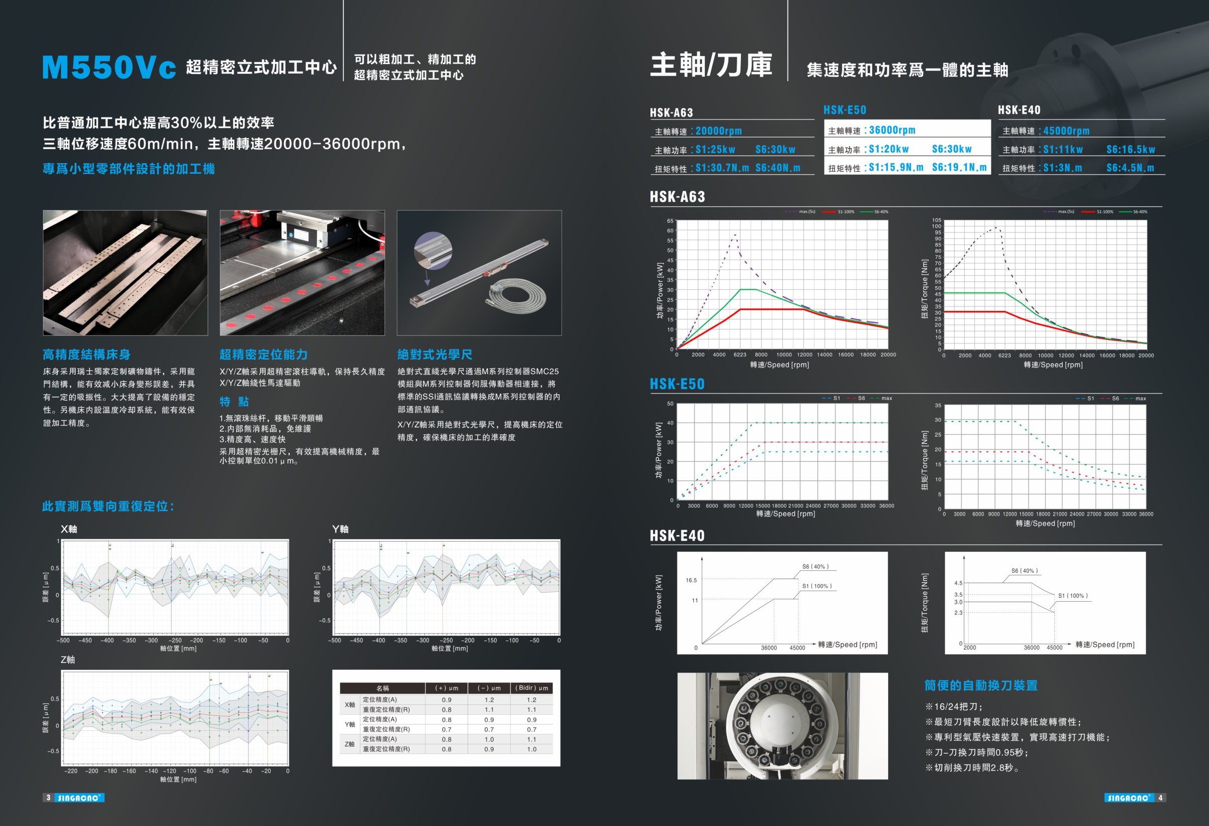 M-550Va主轴性能曲线